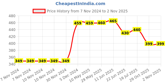 firstcry.com myBageecha Raat Raani mybageecha Price History Graph from 7 Nov 2024 to 2 Nov 2025