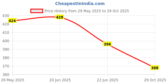firstcry.com myBageecha Sansevieria Moonshine Plant mybageecha Price History Graph from 29 May 2025 to 29 Oct 2025