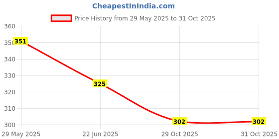 firstcry.com myBageecha Sansevieria Trifasciata Laurentii Snake Plant mybageecha Price History Graph from 29 May 2025 to 30 Oct 2025