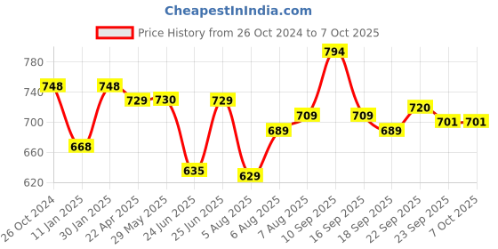 firstcry.com Mylo Baby Diaper Pants Extra Large XL Size 12-17 kgs with ADL Technology - 56 Count - 12 Hours Protection mylo Price History Graph from 26 Oct 2024 to 7 Oct 2025