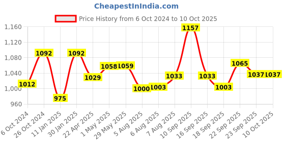firstcry.com Mylo Baby Diaper Pants Extra Large (XL) Size with ADL Technology 12 Hours Protection - 84 Pieces mylo Price History Graph from 6 Oct 2024 to 10 Oct 2025