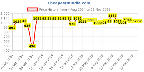 firstcry.com Mylo Baby Diaper Pants Large (L) Size with ADL Technology 12 Hours Protection Pack of 3 - 96 Pieces mylo Price History Graph from 4 Aug 2024 to 25 Nov 2025