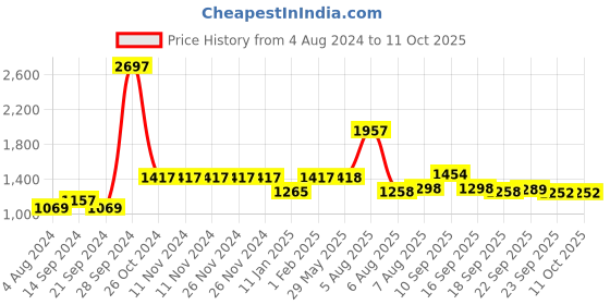 firstcry.com Mylo Baby Diaper Pants Large with ADL Technology Pack of 4 - 128 Pants mylo Price History Graph from 4 Aug 2024 to 10 Oct 2025