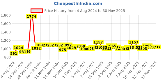 firstcry.com Mylo Baby Diaper Pants Small (S) Pack of 3 - 42 Pieces Each mylo Price History Graph from 4 Aug 2024 to 30 Nov 2025