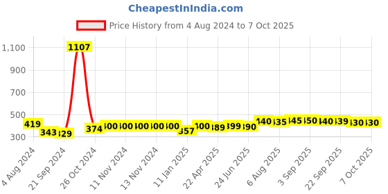 firstcry.com Mylo Baby Diaper Pants Small S Size 4-8 kgs with ADL Technology - 42 Count - 12 Hours Protection mylo Price History Graph from 4 Aug 2024 to 7 Oct 2025