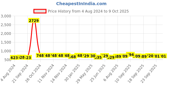 firstcry.com Mylo Baby Diaper Pants Small S Size 4-8 kgs with ADL Technology - 84 Count - 12 Hours Protection mylo Price History Graph from 4 Aug 2024 to 8 Oct 2025