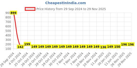 firstcry.com Mylo Baby Feels Natural Ultra Soft Fruit & Food Nibbler- Blue mylo Price History Graph from 29 Sep 2024 to 28 Nov 2025