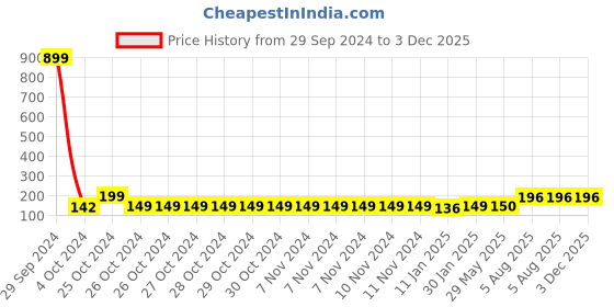 firstcry.com Mylo Baby Feels Natural Ultra Soft Fruit & Food Nibbler- Yellow | Convenient to Introduce Fruits & Veggies to Baby | Ultra-soft Silicone Mesh for Easy Chewing | Easy One Snap Filling | Helps Relieve Teething Discomfort mylo Price History Graph from 29 Sep 2024 to 2 Dec 2025