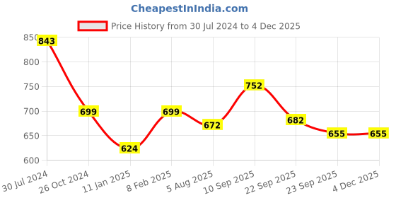 firstcry.com Mylo Baby Freesize Adjustable Cloth Diapers with 2 Free Insert Oeko Tex Certified Pack of 2 - Floral Spring Pet Love Multicolour mylo Price History Graph from 30 Jul 2024 to 2 Dec 2025