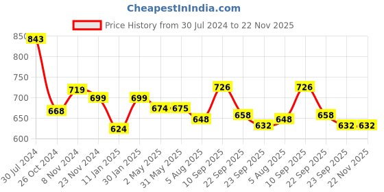 firstcry.com Mylo Baby Freesize Adjustable Cloth Diapers with 2 Free Insert Oeko Tex Certified Pack of 2 - Floral Spring Purple Love Multicolour mylo Price History Graph from 30 Jul 2024 to 21 Nov 2025