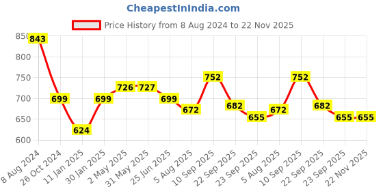 firstcry.com Mylo Baby Freesize Adjustable Cloth Diapers with 2 Free Insert Oeko Tex Certified Pack of 2 - Rainbow Purple Love Multicolour mylo Price History Graph from 8 Aug 2024 to 21 Nov 2025