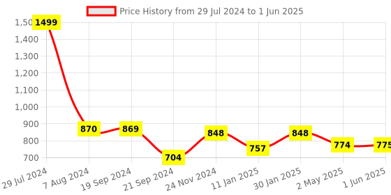firstcry.com Mylo Baby Freesize Adjustable Cloth Diapers with 3 Free Insert Oeko Tex Certified Pack of 3 - Blue Red Heart Print Multicolour mylo Price History Graph from 29 Jul 2024 to 1 Jun 2025