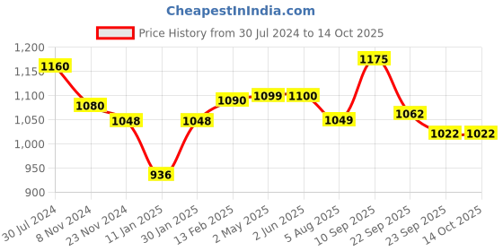 firstcry.com Mylo Baby Freesize Adjustable Cloth Diapers with 3 Free Insert Oeko Tex Certified Pack of 3 - Cherry Blossom Heart Doodles Floral Spring Multicolour mylo Price History Graph from 30 Jul 2024 to 14 Oct 2025