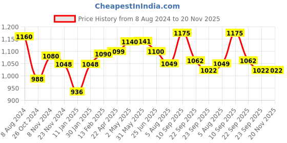 firstcry.com Mylo Baby  Freesize Adjustable Cloth Diapers with 3 Free Insert Oeko Tex Certified Pack of 3 -  Cherry Blossom Purple Rainbow Multicolour mylo Price History Graph from 8 Aug 2024 to 20 Nov 2025
