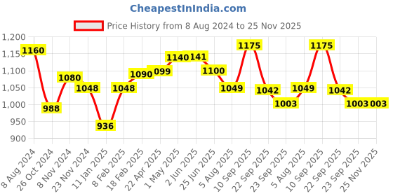 firstcry.com Mylo Baby Freesize Adjustable Cloth Diapers with 3 Free Insert Oeko Tex Certified Pack of 3 - Rainbow Purple Love  Pet Love Multicolour mylo Price History Graph from 8 Aug 2024 to 24 Nov 2025
