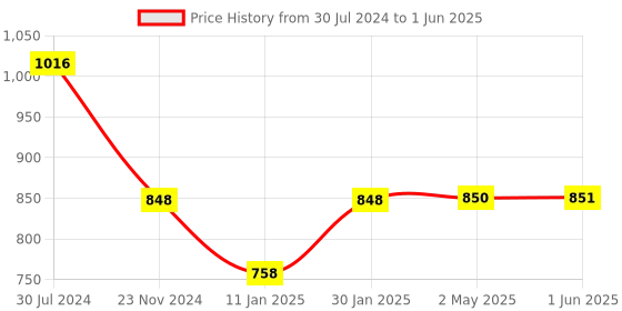 firstcry.com Mylo Baby Freesize Adjustable Cloth Diapers with 3 Free Insert Oeko Tex Certified Pack of 3 - Red Heart Print mylo Price History Graph from 30 Jul 2024 to 1 Jun 2025