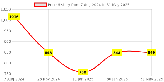 firstcry.com Mylo Baby Freesize Adjustable Cloth Diapers with 3 Free Insert Oeko Tex Certified Pack of 3 - Red  Rainbow Multicolour mylo Price History Graph from 7 Aug 2024 to 31 May 2025