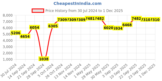 firstcry.com Mylo Baby Riviera Ultra-Light Premium Stroller 5 Points Safety Harness Multi Position Reclining - Blue mylo Price History Graph from 30 Jul 2024 to 29 Nov 2025