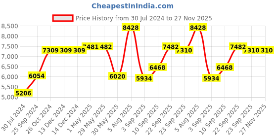 firstcry.com Mylo Baby Riviera Ultra-Light Premium Stroller 5 Points Safety Multi Position Reclining - Grey Black mylo Price History Graph from 30 Jul 2024 to 26 Nov 2025