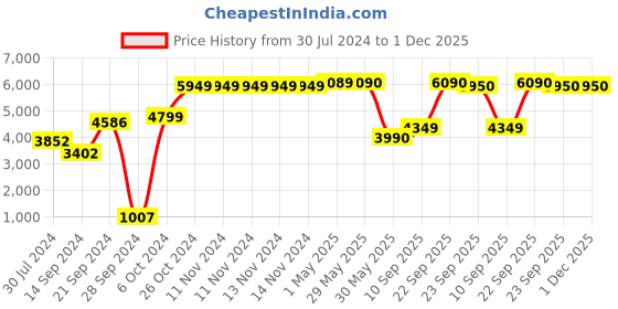 firstcry.com Mylo Baby Vista Ultra-Light Stroller 360 degree Front wheel Swivel function - Green Grey mylo Price History Graph from 30 Jul 2024 to 1 Dec 2025