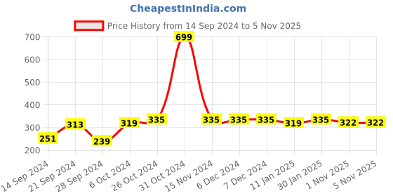 firstcry.com Mylo Baby Wrapper for New Born | Baby Swaddling Wrapper | 4-in-1 All Season AC Blanket cum Sleeping Bag for Baby  - Mint Green mylo Price History Graph from 14 Sep 2024 to 4 Nov 2025