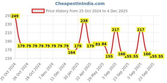 firstcry.com Mylo Care Mosquito Repellent Mosquito Spray- 100 ml mylo Price History Graph from 25 Oct 2024 to 4 Dec 2025