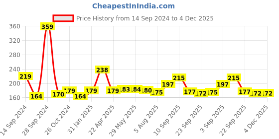 firstcry.com Mylo Care Natural Baby Tummy Roll On with Hing Saunf & Pudina for Indigestion Colic and Gas Relief Made Safe Australia Certified Toxin Free No Silicones Parabens & Mineral Oil- 40 ml mylo Price History Graph from 14 Sep 2024 to 3 Dec 2025
