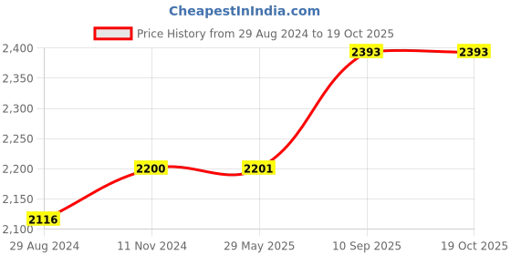 firstcry.com MyneeMoe CHINLLO 2D Elite Backpack - Durable, Lightweight, Waterproof Travel & School Bag with Multiple Compartments (Unicron Pink) myneemoe Price History Graph from 29 Aug 2024 to 19 Oct 2025