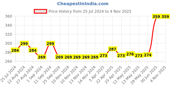 firstcry.com Mystiq Living Extra Virgin Coconut Oil Baby Massage Oil Baby Hair Oil Pure Coconut Oil for Baby and Kids- 250 ml mystiq living Price History Graph from 25 Jul 2024 to 3 Nov 2025