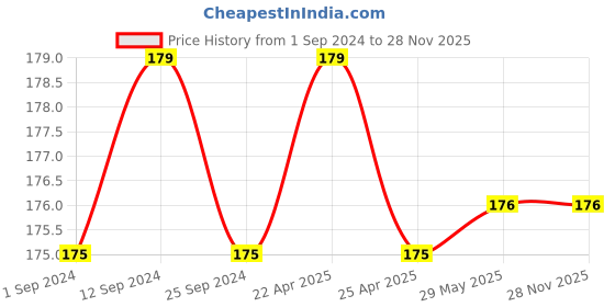 firstcry.com Mystiq Living Mosquito Repellant Roll On (Fabric Roll On) for Baby Kids Adult Chemical free & Herbal Mosquito repellants roll on -10 ml mystiq living Price History Graph from 1 Sep 2024 to 27 Nov 2025