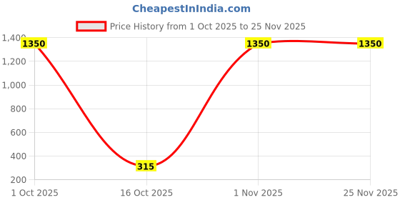 firstcry.com Nabeel - Amber Premium Attar Roll-on Perfume Oil 100% Non Alcoholic -6ml (Pack of 6) nabeel Price History Graph from 1 Oct 2025 to 24 Nov 2025