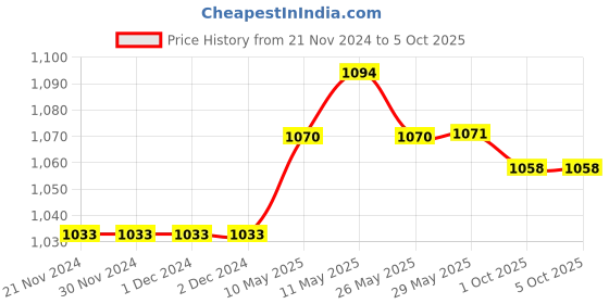 firstcry.com nabhi sutra Nabhisutra Belly Button Oil For Brain Development And Healthy Hair Pack of 2 - 15 ml each nabhi sutra Price History Graph from 21 Nov 2024 to 5 Oct 2025