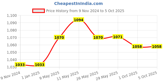 firstcry.com nabhi sutra Nabhisutra Belly Button Oil For Brain Development And Sensational Skin Pack of 2 - 15 ml each nabhi sutra Price History Graph from 9 Nov 2024 to 5 Oct 2025