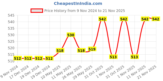 firstcry.com nabhi sutra Nabhisutra Belly Button Oil For Daily Digest - 15 ml nabhi sutra Price History Graph from 9 Nov 2024 to 20 Nov 2025