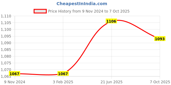 firstcry.com nabhi sutra Nabhisutra Belly Button Oil For Daily Digest & Healthy Hair Pack Of 2 - 15 ml Each nabhi sutra Price History Graph from 9 Nov 2024 to 7 Oct 2025