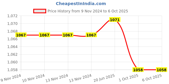 firstcry.com nabhi sutra Nabhisutra Belly Button Oil For Daily Digest & Sensational Skin Pack Of 2 - 15 ml Each nabhi sutra Price History Graph from 9 Nov 2024 to 5 Oct 2025