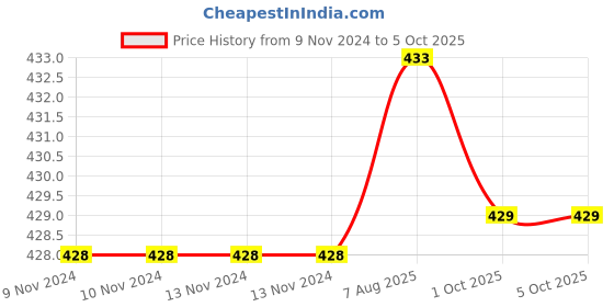 firstcry.com nabhi sutra Nabhisutra Belly Button Oil For Eye Care - 15 ml nabhi sutra Price History Graph from 9 Nov 2024 to 4 Oct 2025