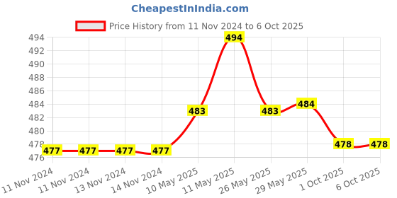firstcry.com nabhi sutra Nabhisutra Belly Button Oil for Sharper Mind - 15 ml nabhi sutra Price History Graph from 11 Nov 2024 to 5 Oct 2025