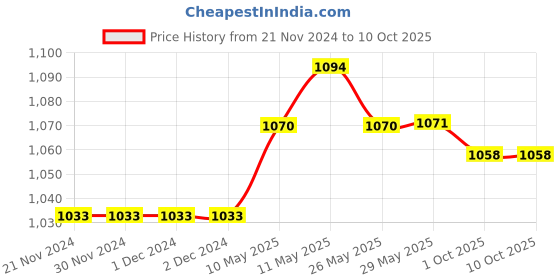 firstcry.com nabhi sutra Nabhisutra Belly Button Oil For Brain Development And Healthy Hair Pack of 2 - 15 ml each nabhi sutra Price History Graph from 21 Nov 2024 to 9 Oct 2025