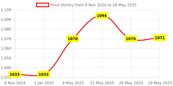 firstcry.com nabhi sutra Nabhisutra Belly Button Oil For Brain Development And Sensational Skin Pack of 2 - 15 ml each nabhi sutra Price History Graph from 9 Nov 2024 to 29 May 2025