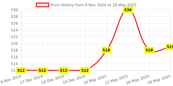 firstcry.com nabhi sutra Nabhisutra Belly Button Oil For Daily Digest - 15 ml nabhi sutra Price History Graph from 9 Nov 2024 to 29 May 2025