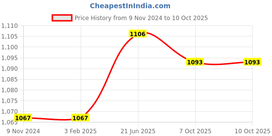 firstcry.com nabhi sutra Nabhisutra Belly Button Oil For Daily Digest & Healthy Hair Pack Of 2 - 15 ml Each nabhi sutra Price History Graph from 9 Nov 2024 to 7 Oct 2025