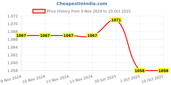 firstcry.com nabhi sutra Nabhisutra Belly Button Oil For Daily Digest & Sensational Skin Pack Of 2 - 15 ml Each nabhi sutra Price History Graph from 9 Nov 2024 to 9 Oct 2025