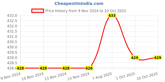 firstcry.com nabhi sutra Nabhisutra Belly Button Oil For Eye Care - 15 ml nabhi sutra Price History Graph from 9 Nov 2024 to 10 Oct 2025