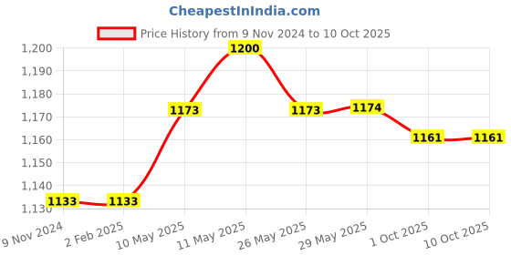 firstcry.com nabhi sutra Nabhisutra Belly Button Oil For Sensational Skin And Healthy Hair Pack of 2 - 15 ml each nabhi sutra Price History Graph from 9 Nov 2024 to 9 Oct 2025
