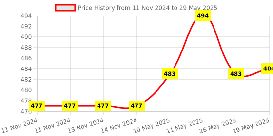 firstcry.com nabhi sutra Nabhisutra Belly Button Oil for Sharper Mind - 15 ml nabhi sutra Price History Graph from 11 Nov 2024 to 29 May 2025