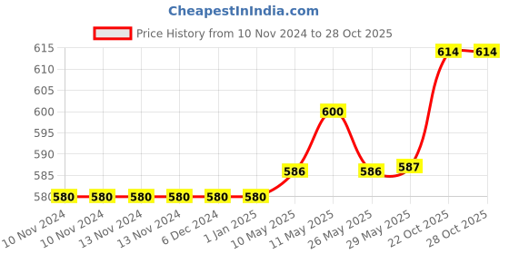 firstcry.com nabhi sutra Nabhisutra Belly Button Oil For Skin Care - 15 ml nabhi sutra Price History Graph from 10 Nov 2024 to 28 Oct 2025