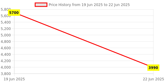 firstcry.com pinwheel books Nagraj & Super Commando Dhruva Complete Comics Collection - Set of 57 Books- Hindi pinwheel books Price History Graph from 19 Jun 2025 to 22 Jun 2025