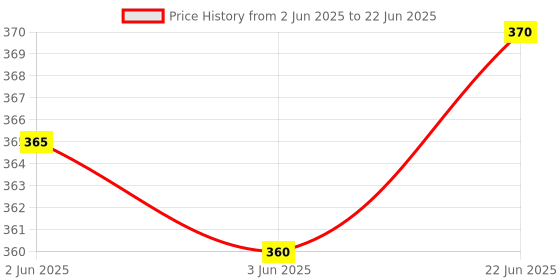 firstcry.com pinwheel books Nagraj Comics Collection 1 - Set of 5 Books pinwheel books Price History Graph from 2 Jun 2025 to 22 Jun 2025
