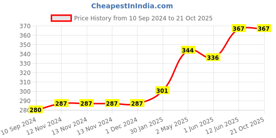 firstcry.com scholars hub Naitik Kahaniya Illustrated Stories with Large Print Pack of 6 - Hindi scholars hub Price History Graph from 10 Sep 2024 to 19 Oct 2025